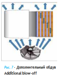 Решения по повышению эффективности используемых реакторов
